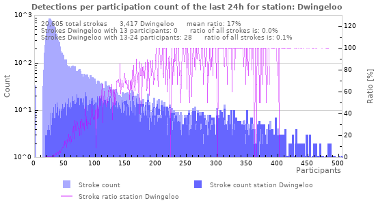 Graphs: Detections per participation count