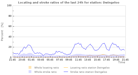 Graphs: Locating and stroke ratios