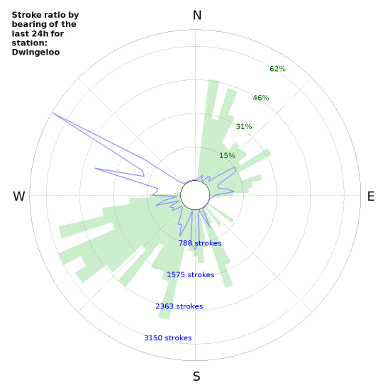 Graphs: Stroke ratio by bearing