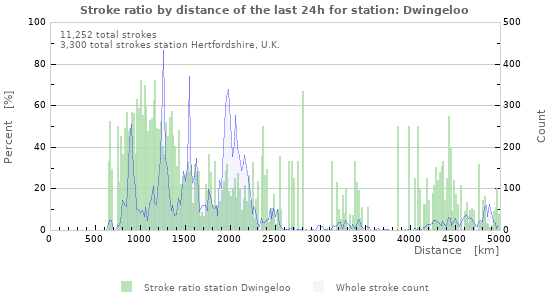 Graphs: Stroke ratio by distance