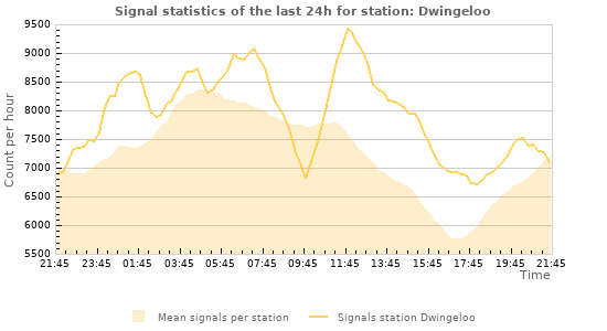 Graphs: Signal statistics