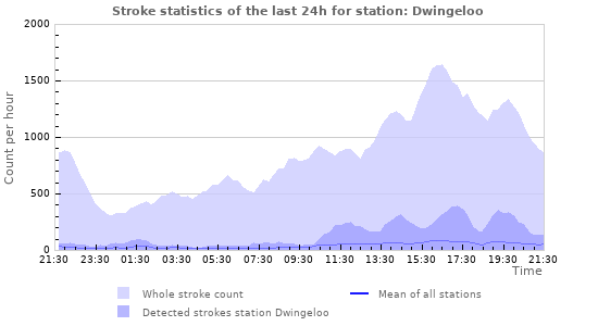 Graphs: Stroke statistics