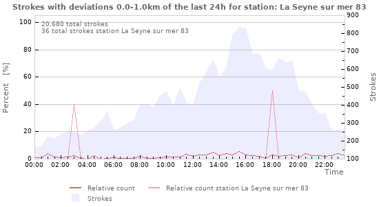 Graphs