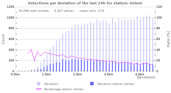 Graphs: Detections per deviation