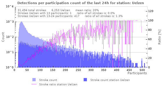 Graphs: Detections per participation count