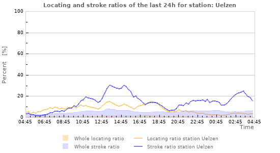 Graphs: Locating and stroke ratios