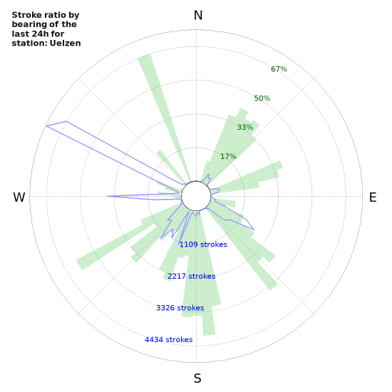 Graphs: Stroke ratio by bearing