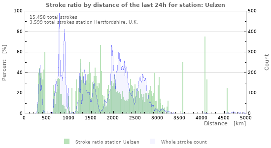 Graphs: Stroke ratio by distance