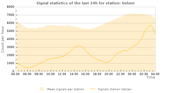 Graphs: Signal statistics