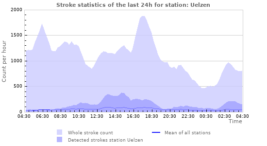 Graphs: Stroke statistics