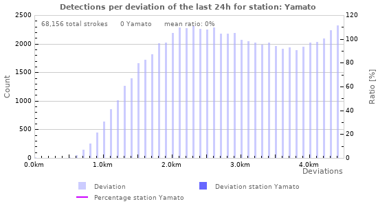 Graphs: Detections per deviation