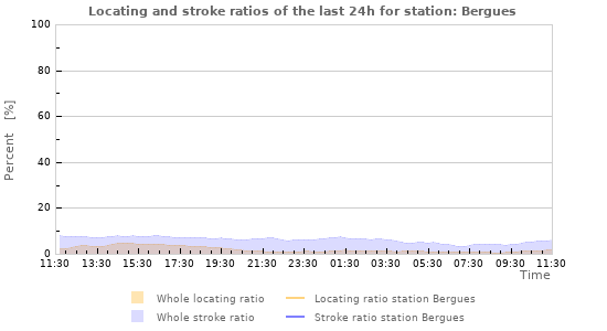 Graphs: Locating and stroke ratios