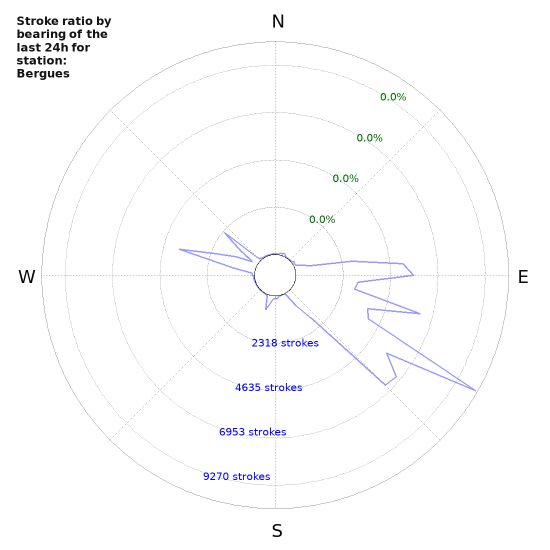 Graphs: Stroke ratio by bearing