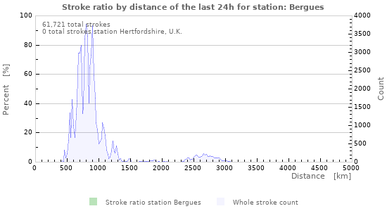 Graphs: Stroke ratio by distance