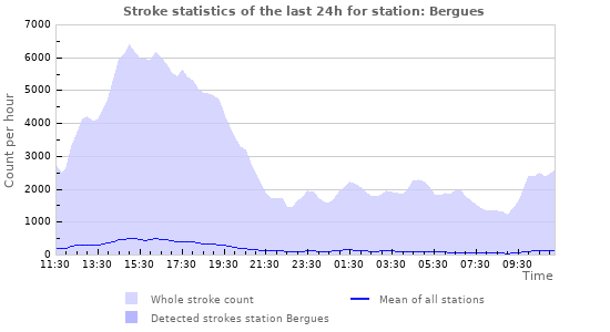Graphs: Stroke statistics