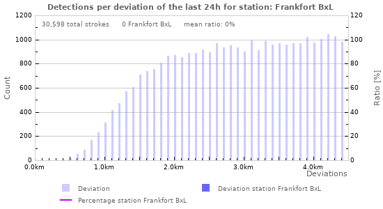 Graphs: Detections per deviation