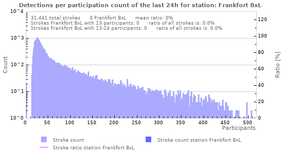 Graphs: Detections per participation count