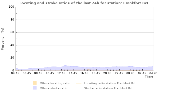 Graphs: Locating and stroke ratios