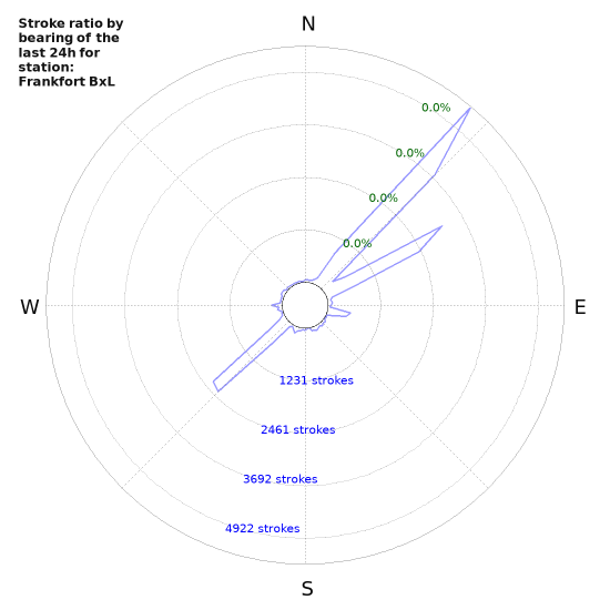 Graphs: Stroke ratio by bearing