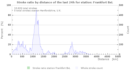 Graphs: Stroke ratio by distance