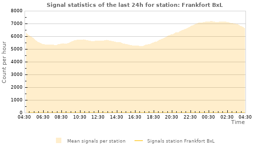 Graphs: Signal statistics