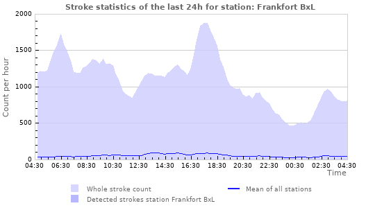 Graphs: Stroke statistics