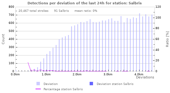 Graphs: Detections per deviation