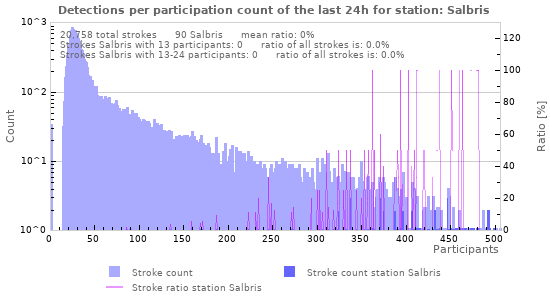 Graphs: Detections per participation count