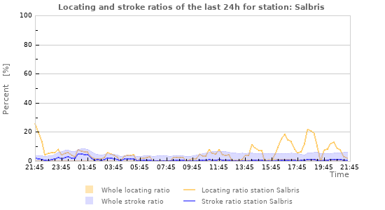 Graphs: Locating and stroke ratios