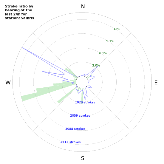 Graphs: Stroke ratio by bearing