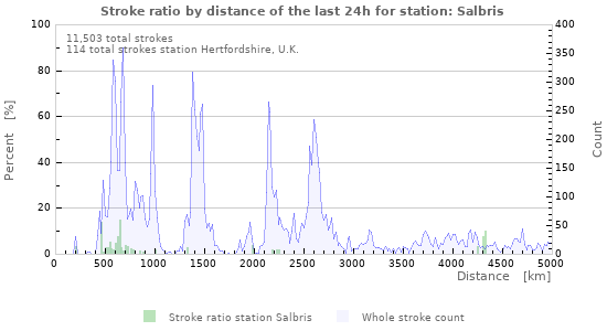 Graphs: Stroke ratio by distance
