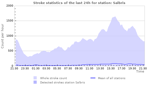 Graphs: Stroke statistics