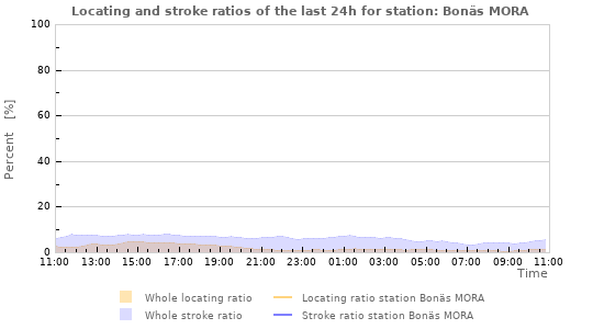 Graphs: Locating and stroke ratios