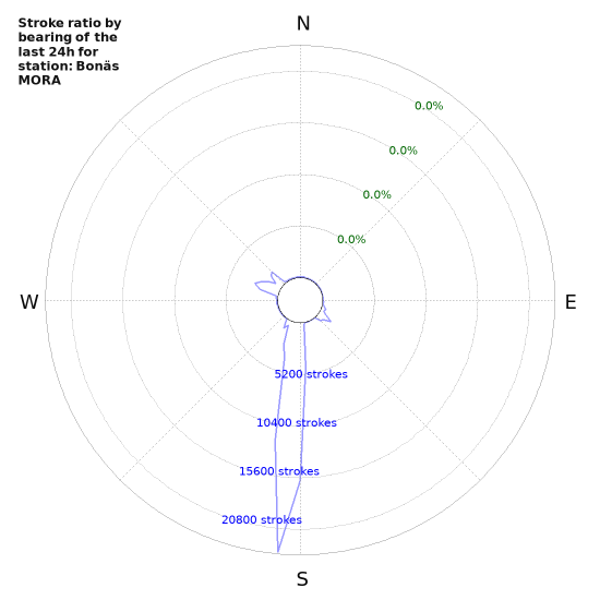 Graphs: Stroke ratio by bearing