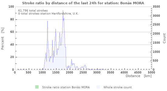 Graphs: Stroke ratio by distance