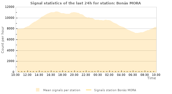 Graphs: Signal statistics