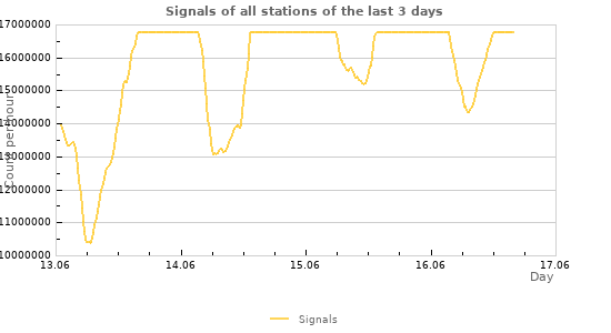 Graphs