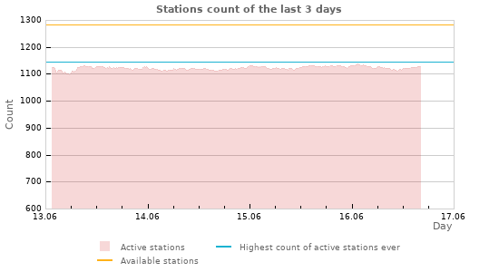 Graphs: Stations count