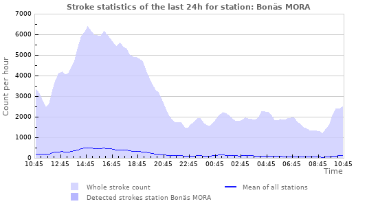 Graphs: Stroke statistics