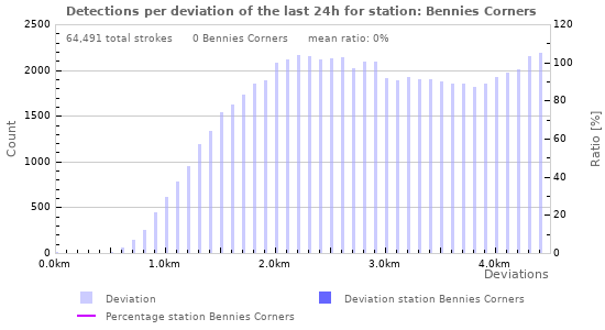 Graphs: Detections per deviation