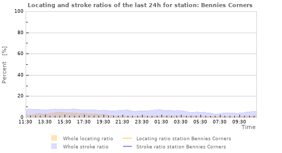 Graphs: Locating and stroke ratios