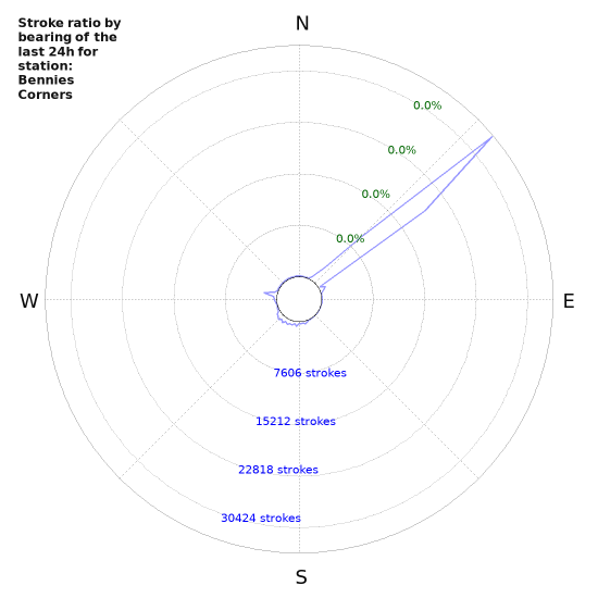 Graphs: Stroke ratio by bearing