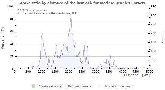 Graphs: Stroke ratio by distance