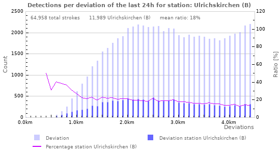 Graphs: Detections per deviation