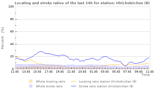 Graphs: Locating and stroke ratios