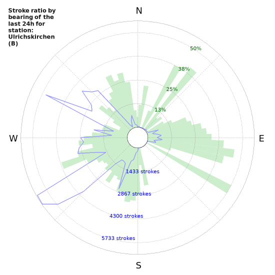 Graphs: Stroke ratio by bearing