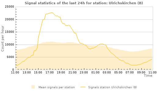 Graphs: Signal statistics