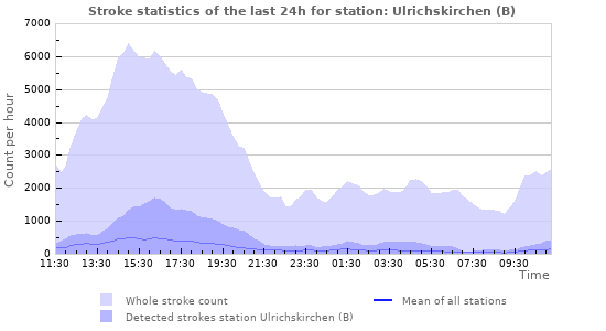 Graphs: Stroke statistics