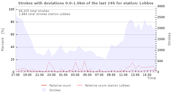 Graphs