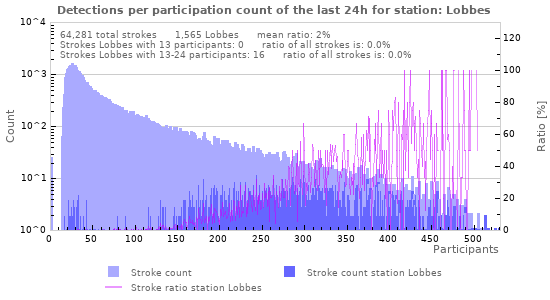 Graphs: Detections per participation count